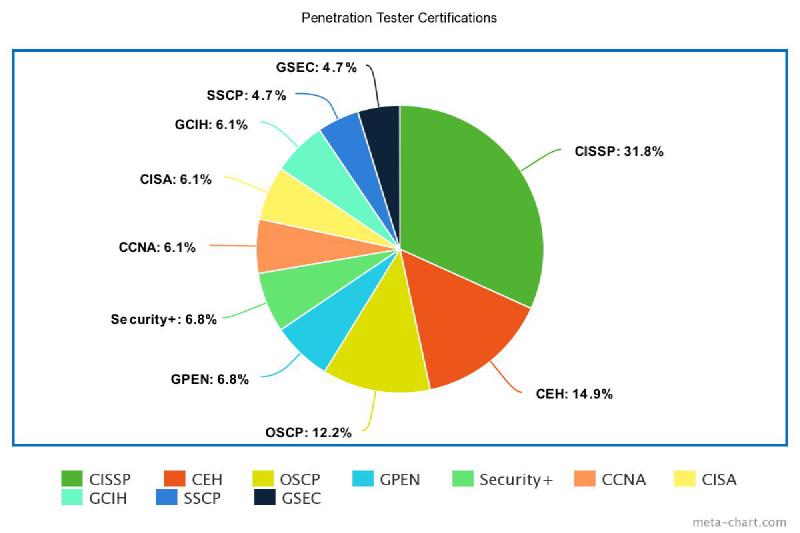 Penetration Tester Certifications